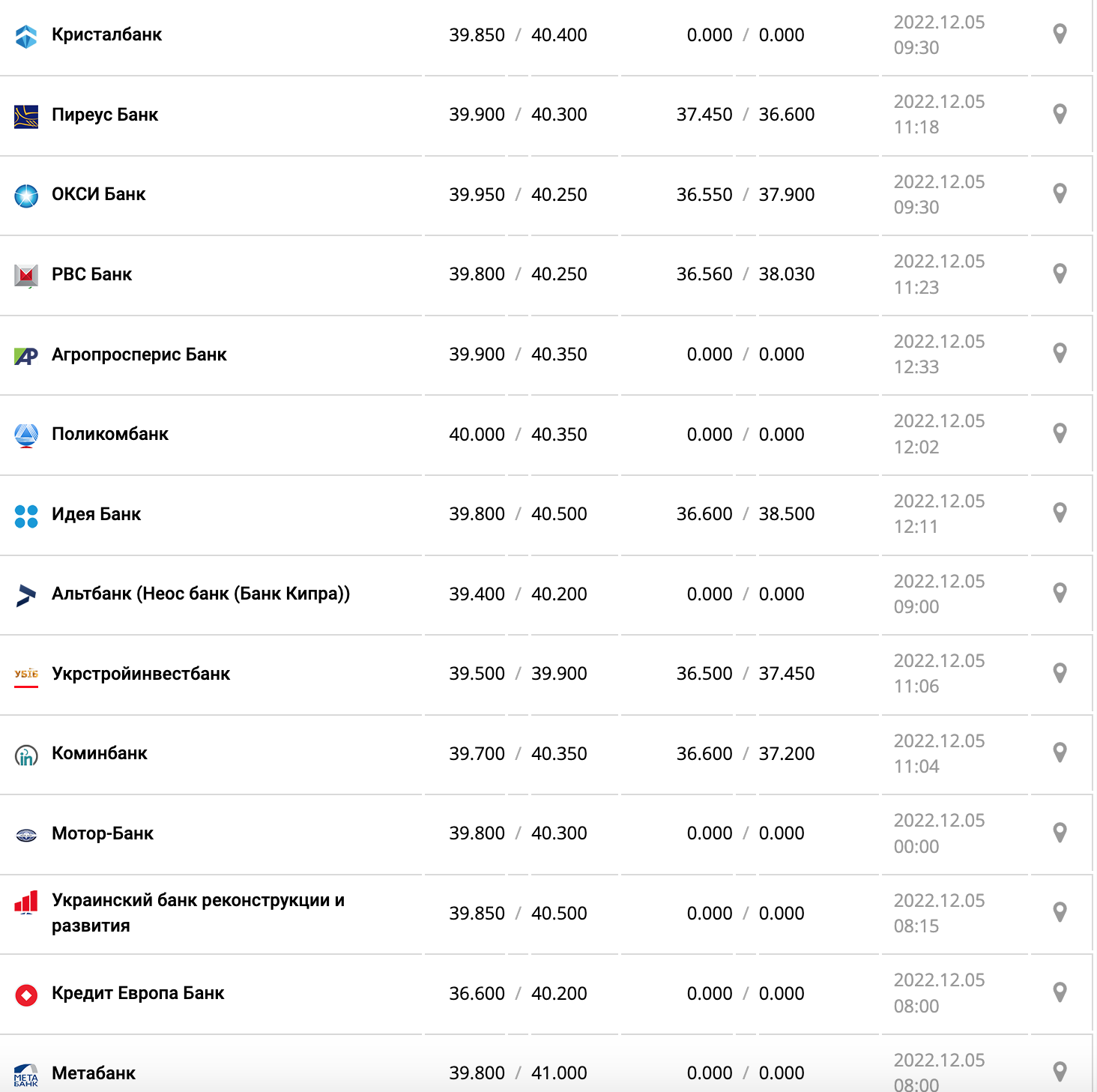 Курс валют в Украине 5 декабря 2022: сколько стоит доллар и евро фото 3 2