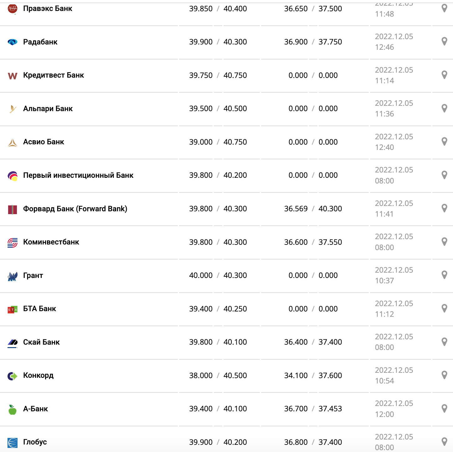 Курс валют в Украине 5 декабря 2022: сколько стоит доллар и евро фото 4 3