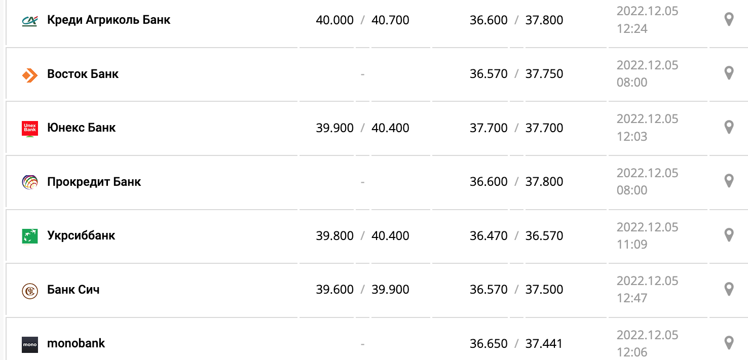 Курс валют в Украине 5 декабря 2022: сколько стоит доллар и евро фото 5 4
