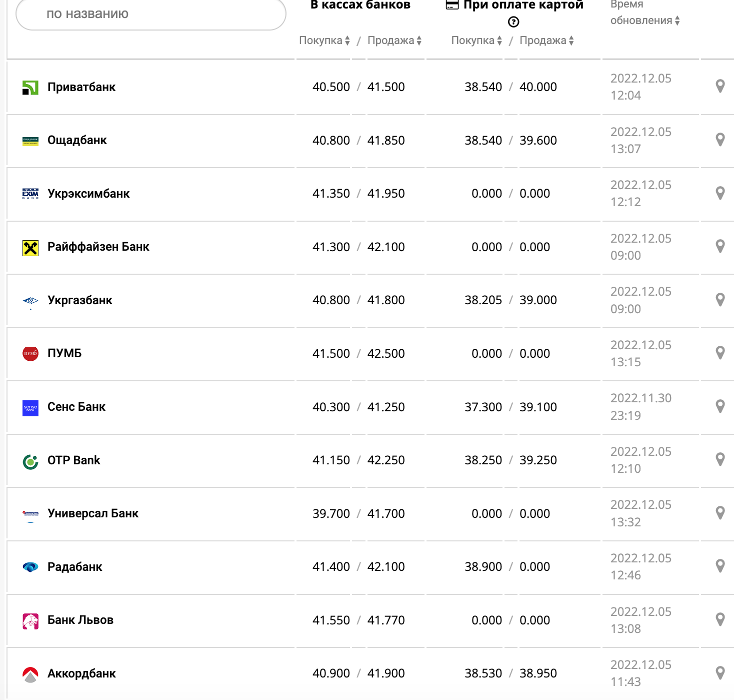 Курс валют в Украине 5 декабря 2022: сколько стоит доллар и евро фото 6 5