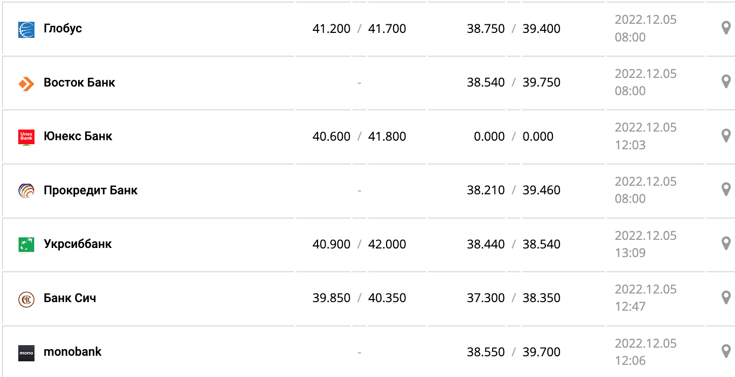 Курс валют в Украине 5 декабря 2022: сколько стоит доллар и евро фото 10 9