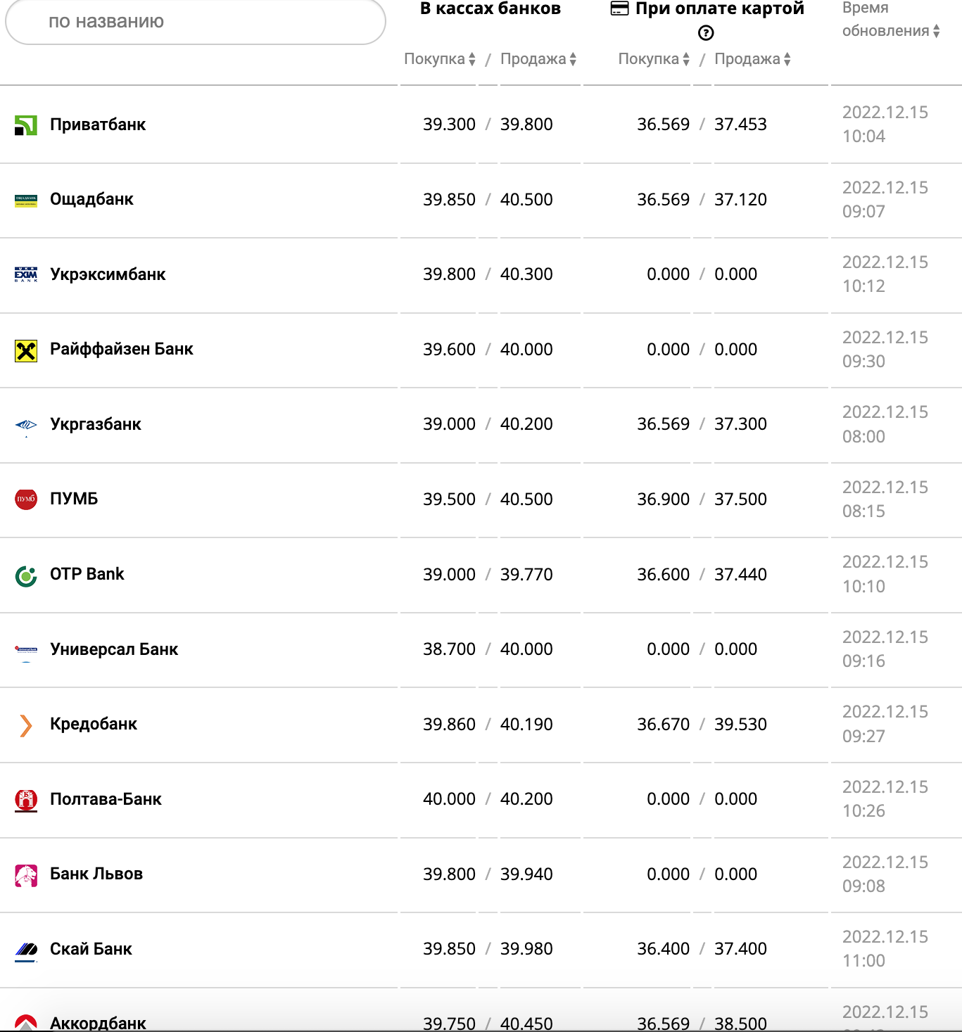 Курс валют в Украины 15 декабря 2022: сколько стоит доллар і евро фото 1