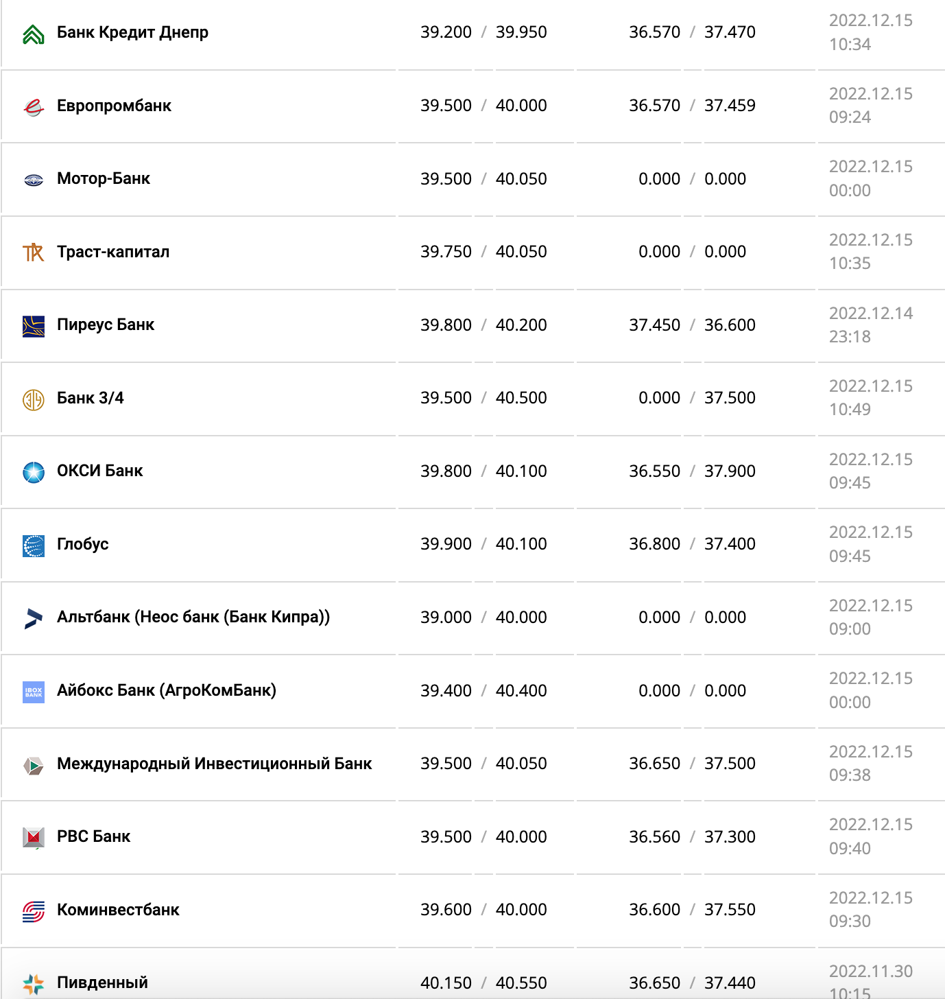 Курс валют в Украины 15 декабря 2022: сколько стоит доллар і евро фото 2 1