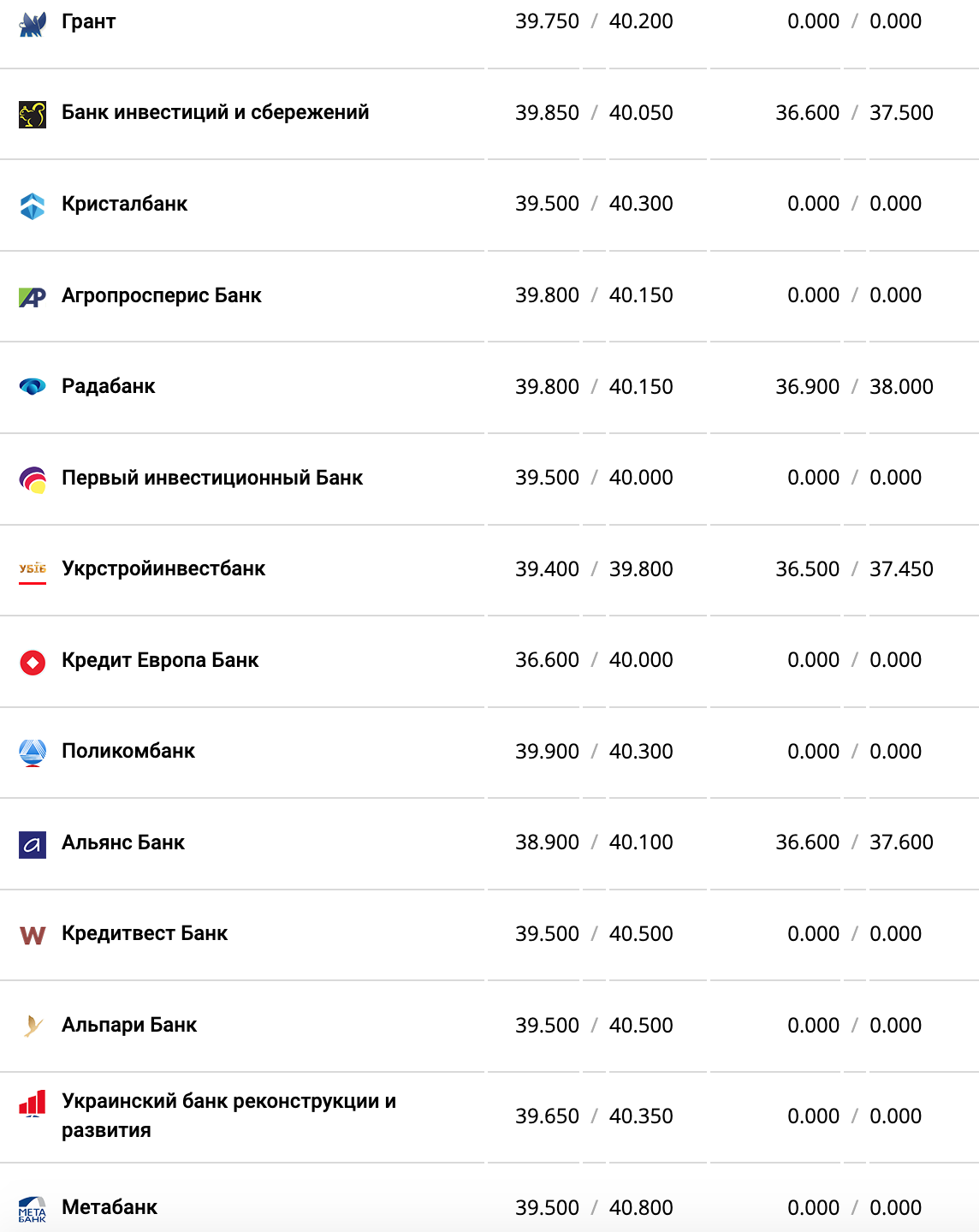 Курс валют в Украины 15 декабря 2022: сколько стоит доллар і евро фото 3 2