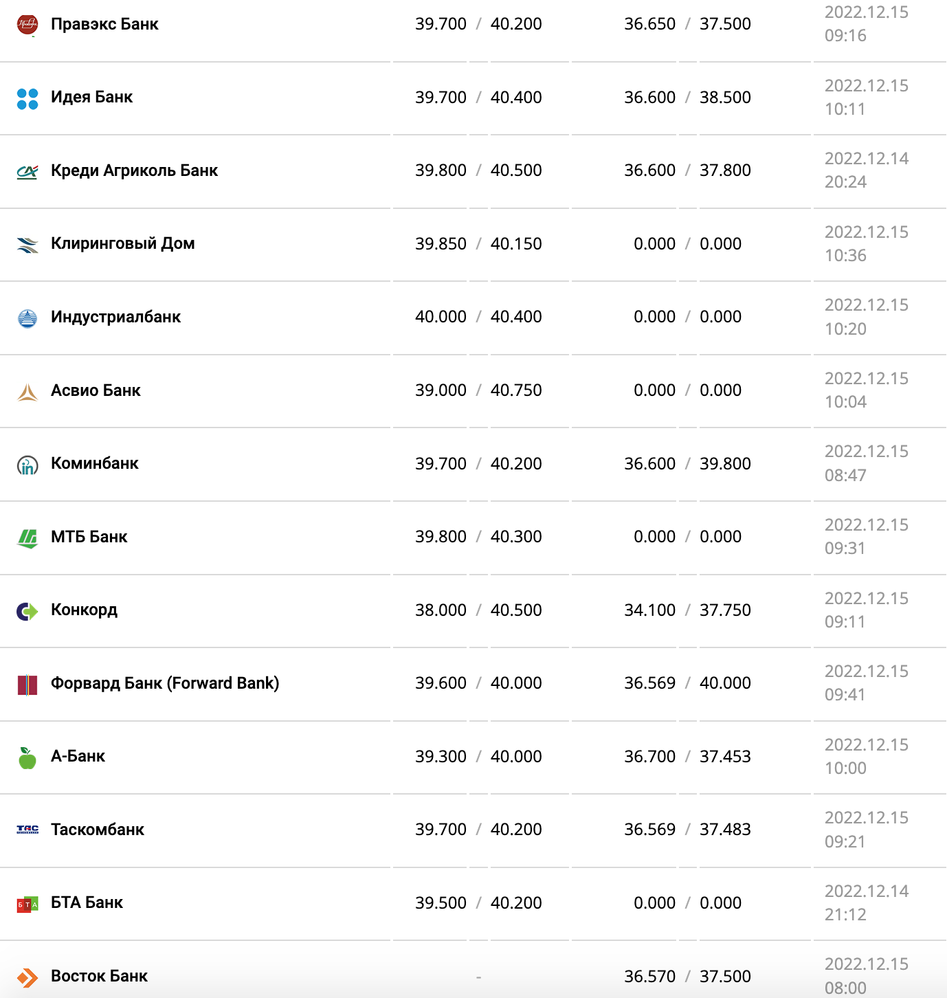 Курс валют в Украины 15 декабря 2022: сколько стоит доллар і евро фото 4 3