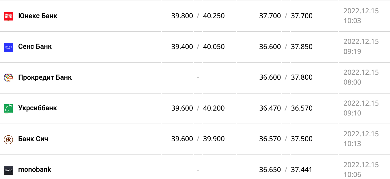 Курс валют в Украины 15 декабря 2022: сколько стоит доллар і евро фото 5 4