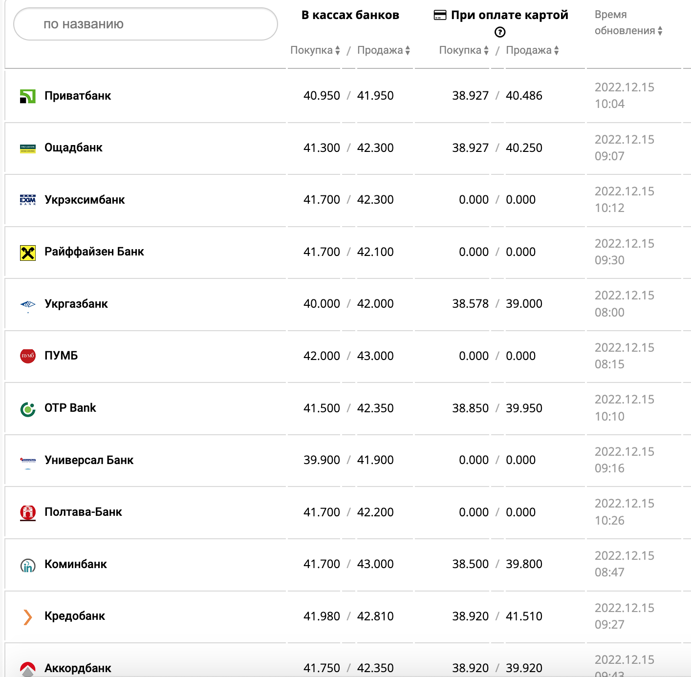 Курс валют в Украины 15 декабря 2022: сколько стоит доллар і евро фото 6 5