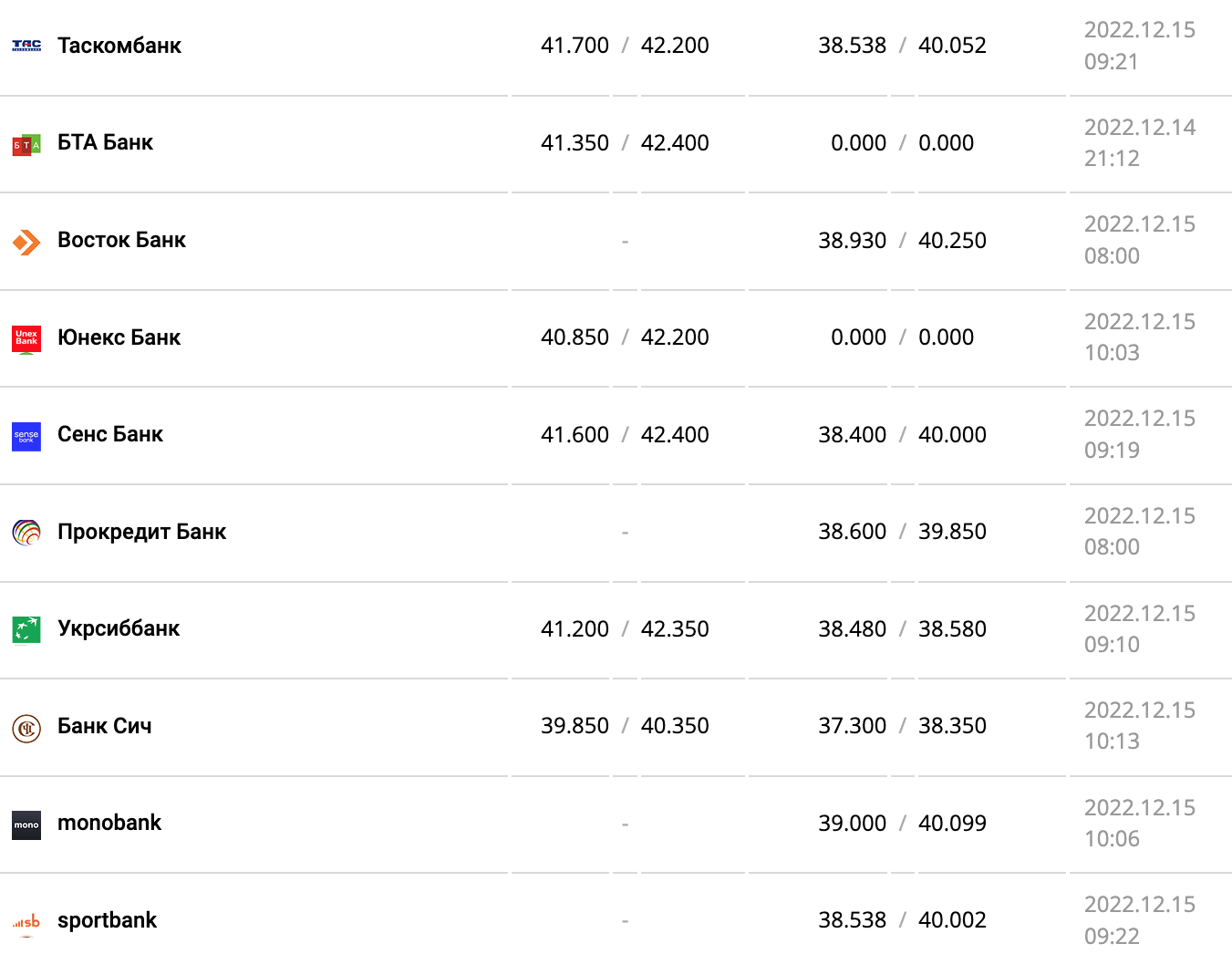 Курс валют в Украины 15 декабря 2022: сколько стоит доллар і евро фото 10 9