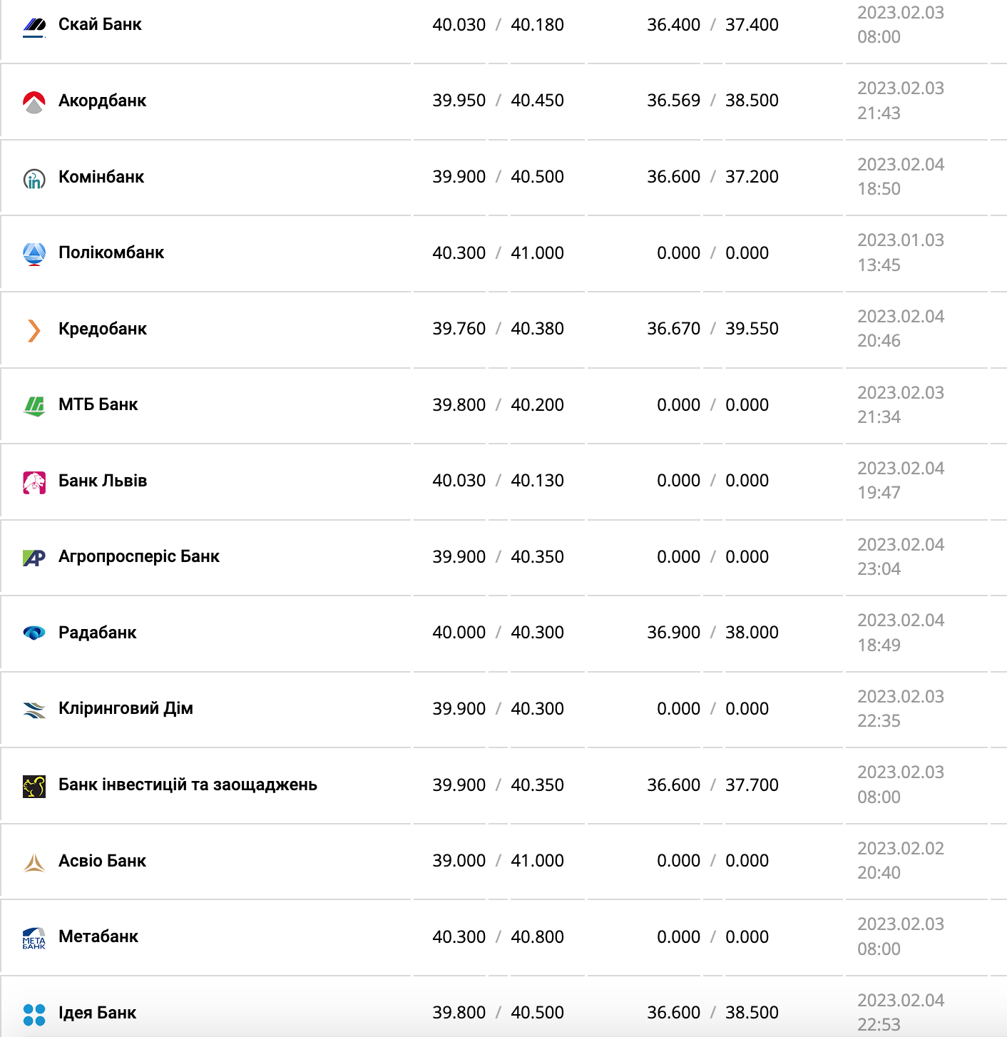 Курс валют в Україні 5 лютого 2023 року: скільки коштує долар і євро фото 2 1