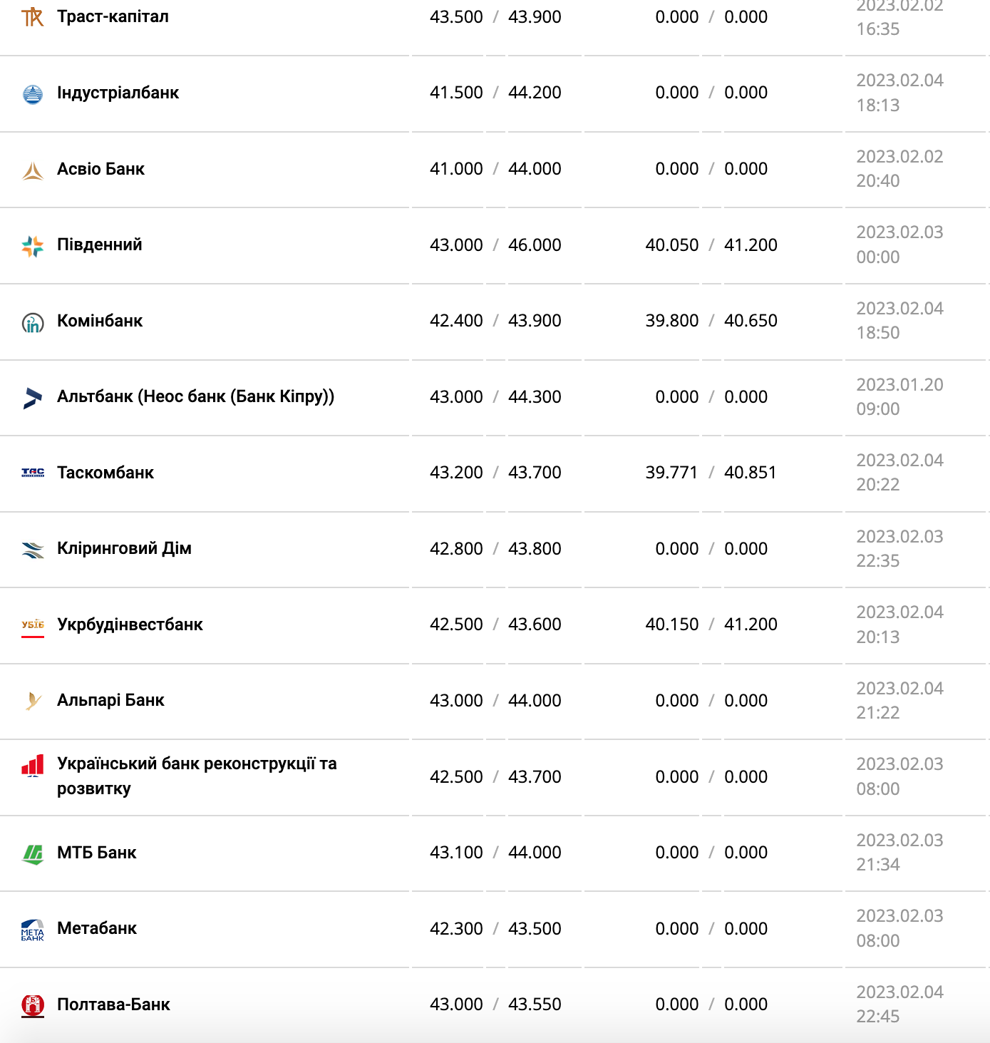 Курс валют в Україні 5 лютого 2023 року: скільки коштує долар і євро фото 7 6