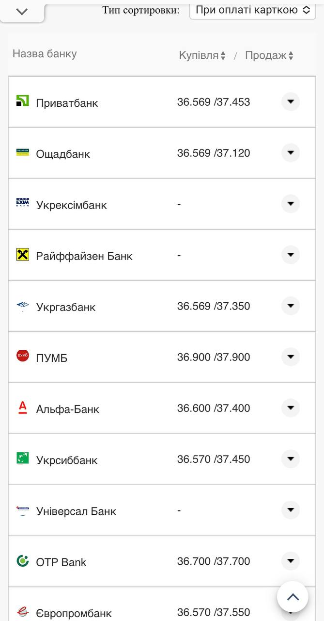 Курс валют в Украине 28 сентября 2022: сколько стоит доллар и евро фото 11 10