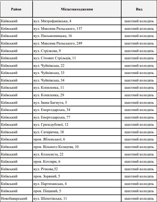 Где харьковчане могут набрать воды при отсутствии водоснабжения: адреса фото 1