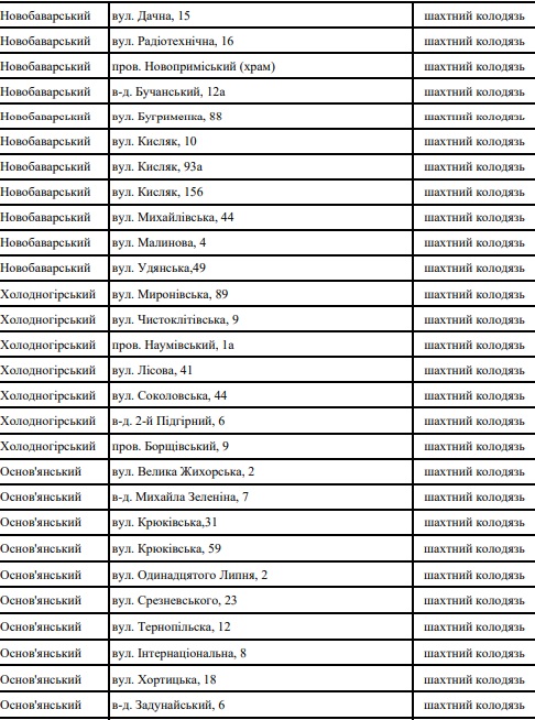 Где харьковчане могут набрать воды при отсутствии водоснабжения: адреса фото 2 1