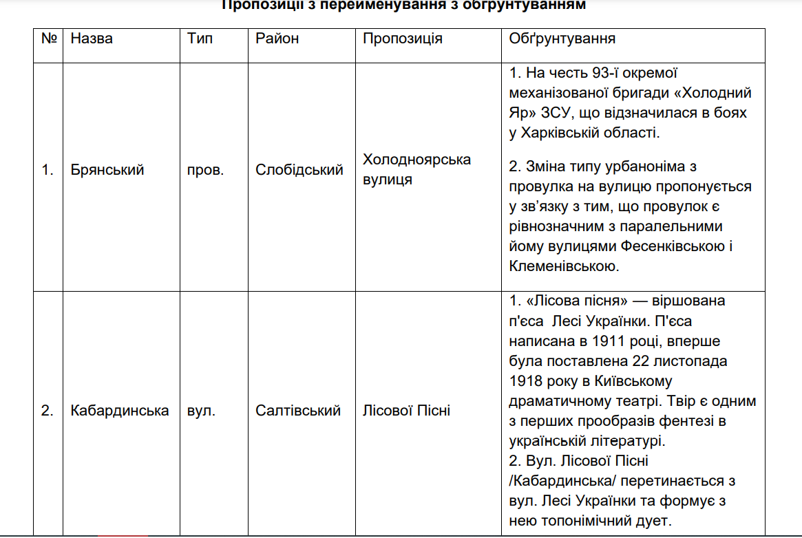 В Харькове хотят переименовать 18 улиц и переулков с российскими корнями: новые названия фото 1