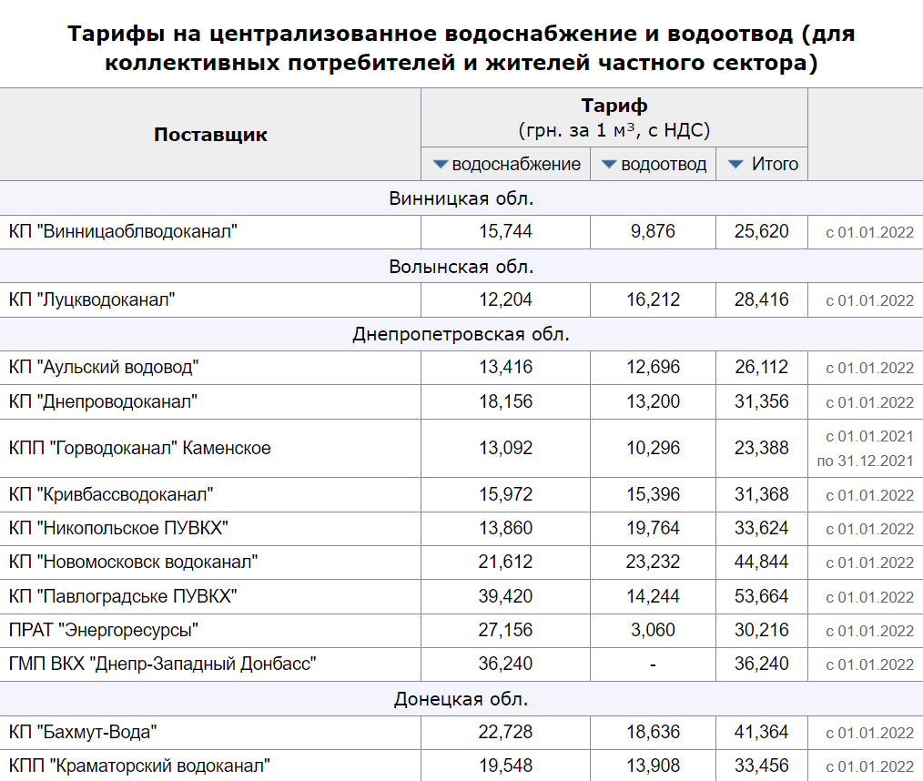 Що буде з тарифами на воду у 2023 році: коментар "Харківводоканалу" фото 1