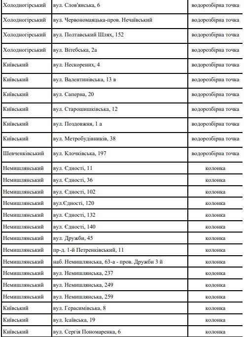 Где харьковчане могут набрать воды при отсутствии водоснабжения: адреса фото 8 7