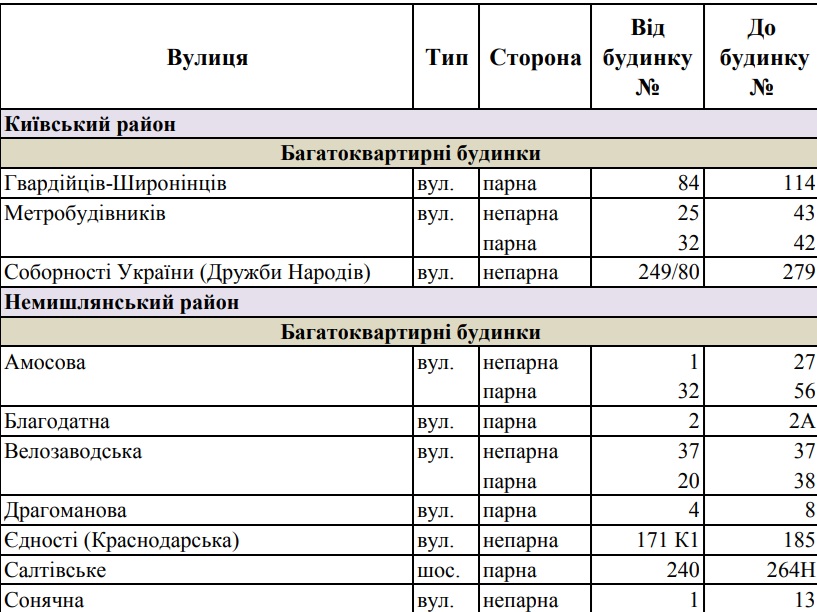 В трех районах Харькова временно отключат воду: адреса фото 1