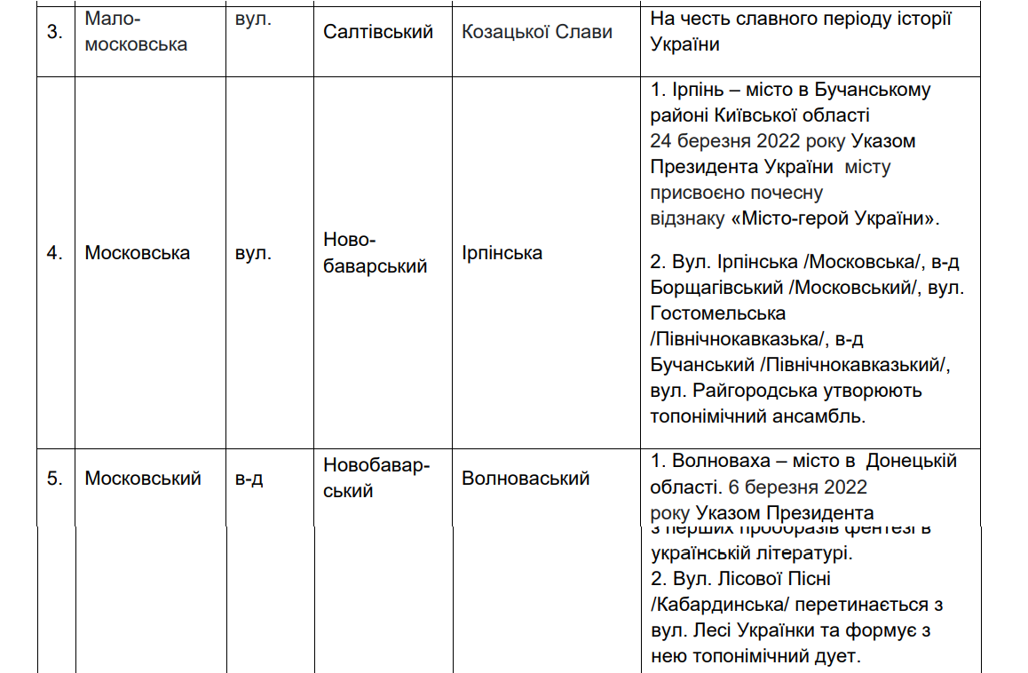 В Харькове хотят переименовать 18 улиц и переулков с российскими корнями: новые названия фото 2 1