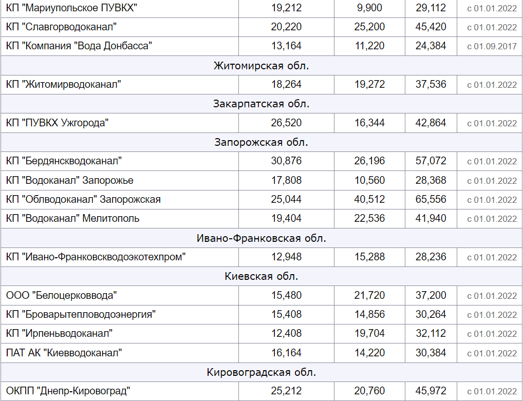 Що буде з тарифами на воду у 2023 році: коментар "Харківводоканалу" фото 2 1
