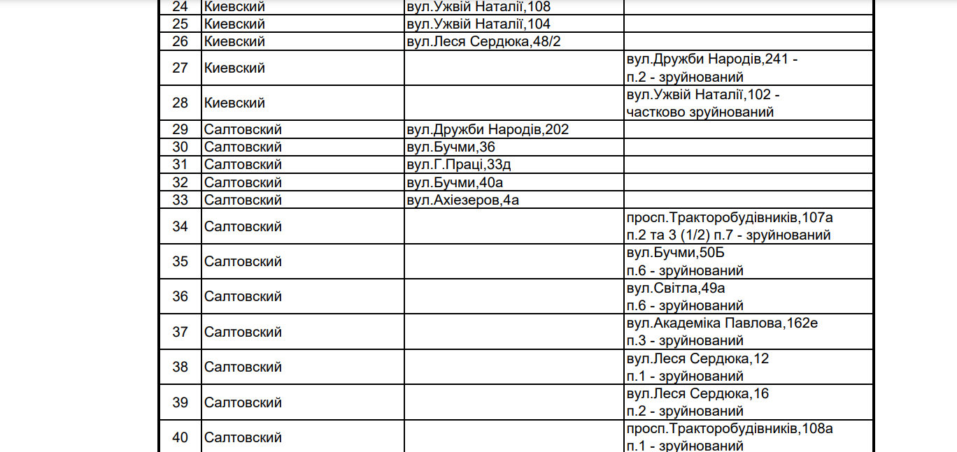 В мэрии Харькова назвали адреса домов, в которых не будет отопления: список фото 2 1