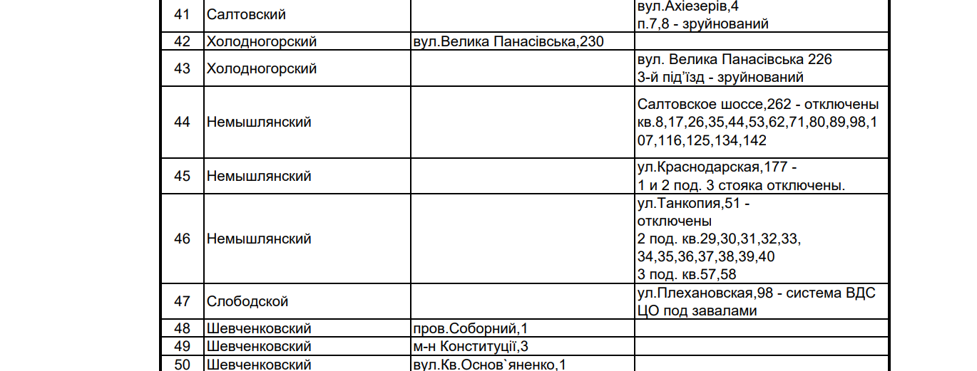 В мэрии Харькова назвали адреса домов, в которых не будет отопления: список фото 3 2