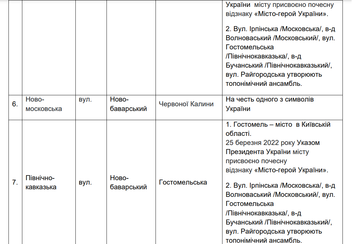 В Харькове хотят переименовать 18 улиц и переулков с российскими корнями: новые названия фото 3 2
