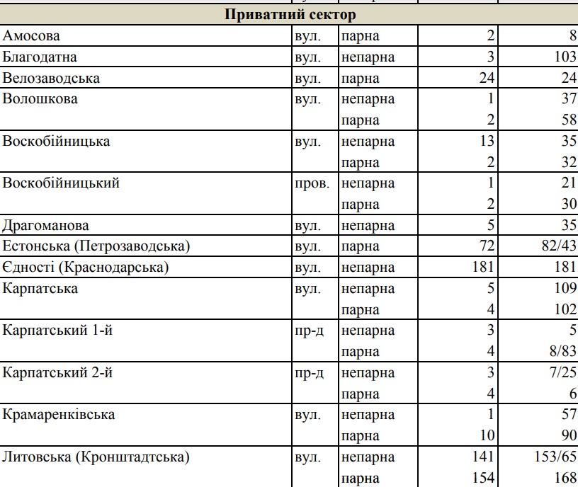 В трех районах Харькова временно отключат воду: адреса фото 2 1