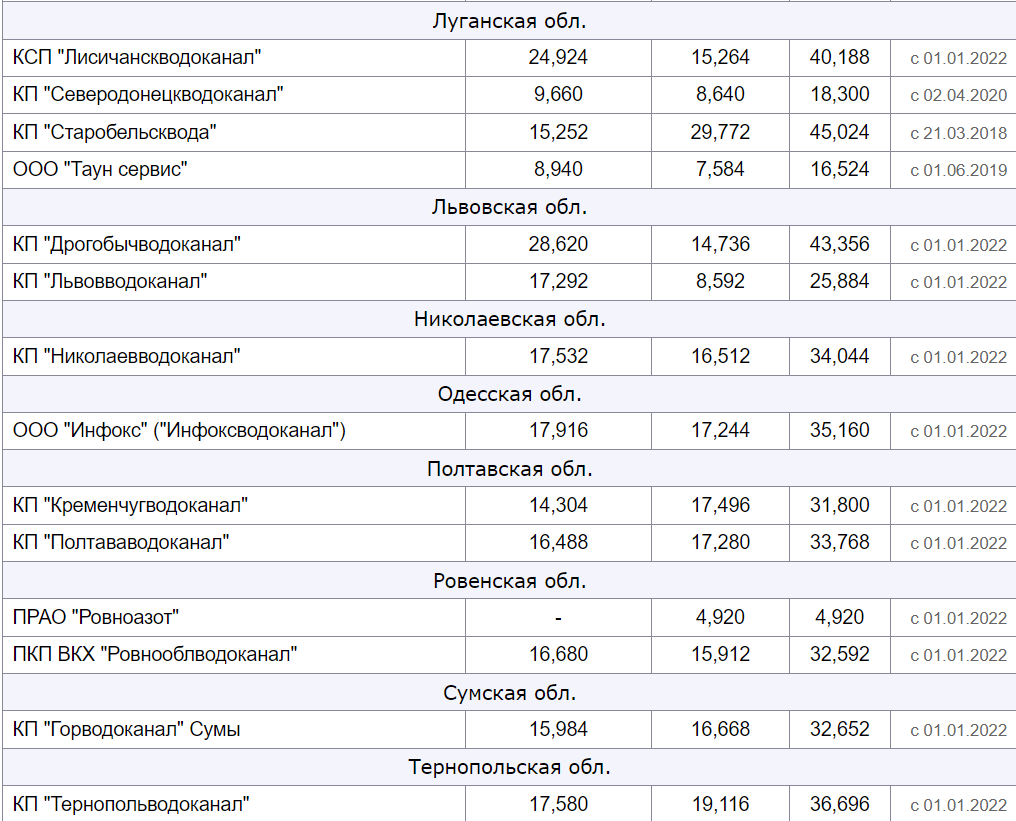 Що буде з тарифами на воду у 2023 році: коментар "Харківводоканалу" фото 3 2