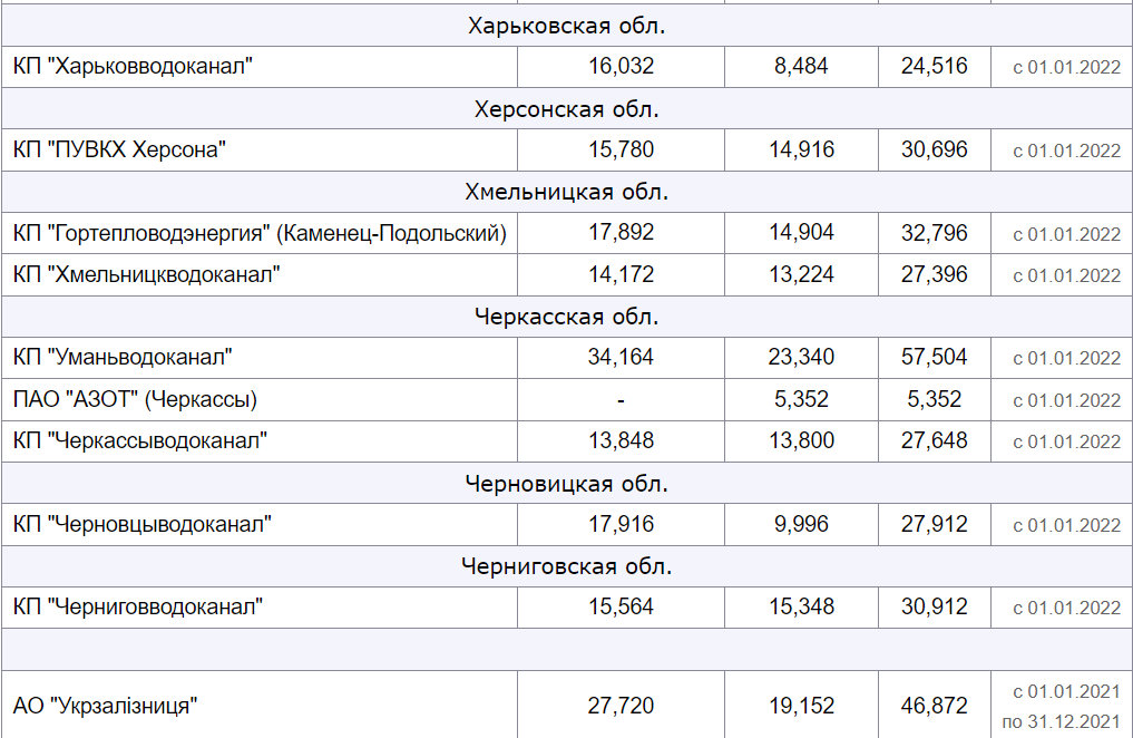 Що буде з тарифами на воду у 2023 році: коментар "Харківводоканалу" фото 4 3