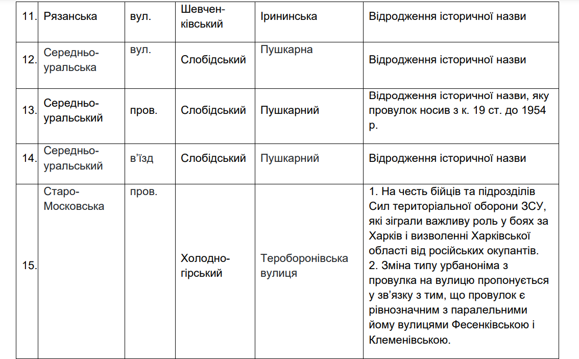 В Харькове хотят переименовать 18 улиц и переулков с российскими корнями: новые названия фото 5 4