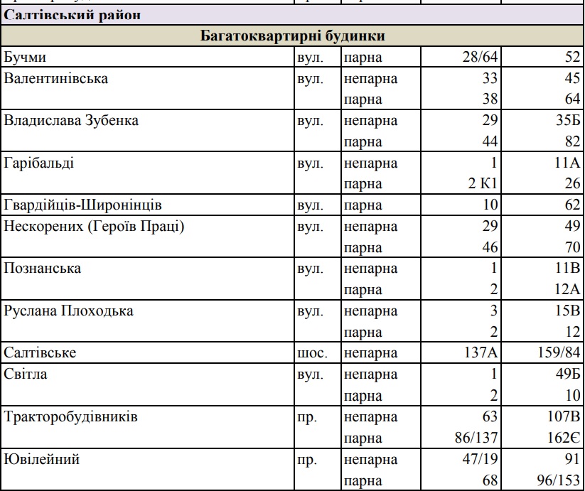 В трех районах Харькова временно отключат воду: адреса фото 4 3