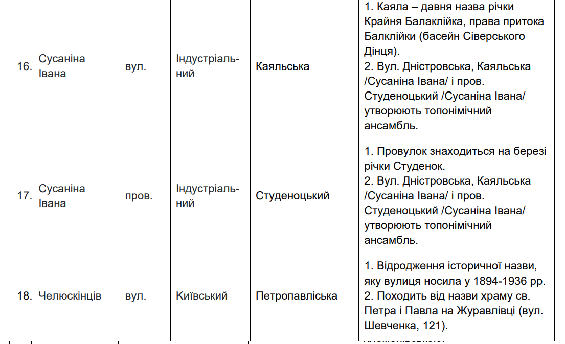 В Харькове хотят переименовать 18 улиц и переулков с российскими корнями: новые названия фото 6 5