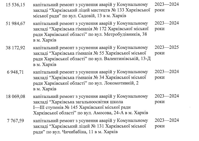 В Харькове отремонтируют поврежденные обстрелами дома и школы: адреса фото 7 6