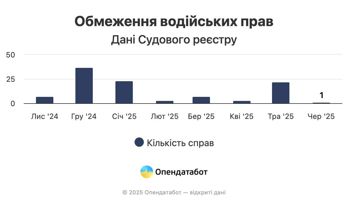 В Украине стали лишать водительских прав из-за нарушения военного учета фото 1