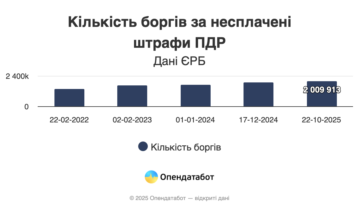 Харьковские водители &mdash; в лидерах по нарушениям на дорогах.