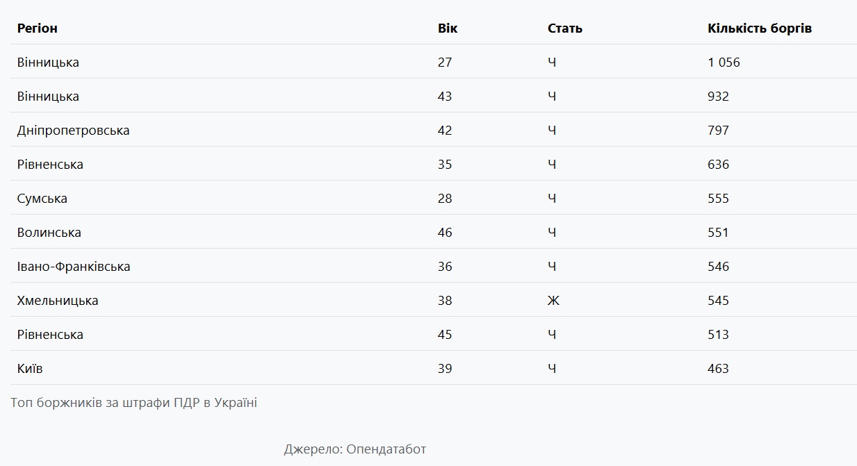 Харьковские водители &mdash; в лидерах по нарушениям на дорогах.