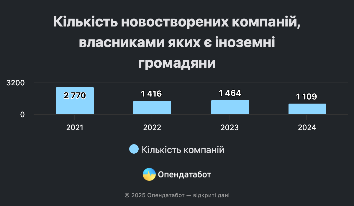 Не бояться обстрілів: понад 30 іноземних компаній відкрили бізнес у Харківській області у 2024 році фото 1