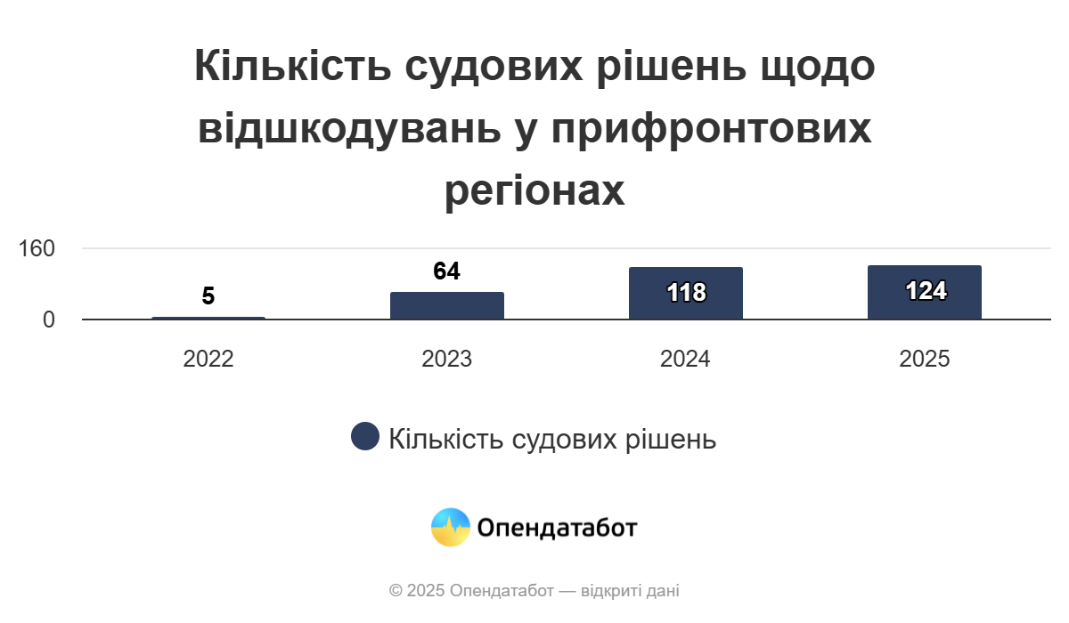 Харьковский бизнес &mdash; на пятом месте по количеству исков к РФ  фото 2 1