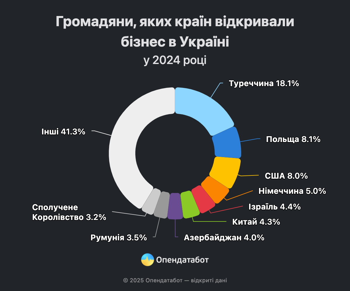 Не бояться обстрілів: понад 30 іноземних компаній відкрили бізнес у Харківській області у 2024 році фото 2 1