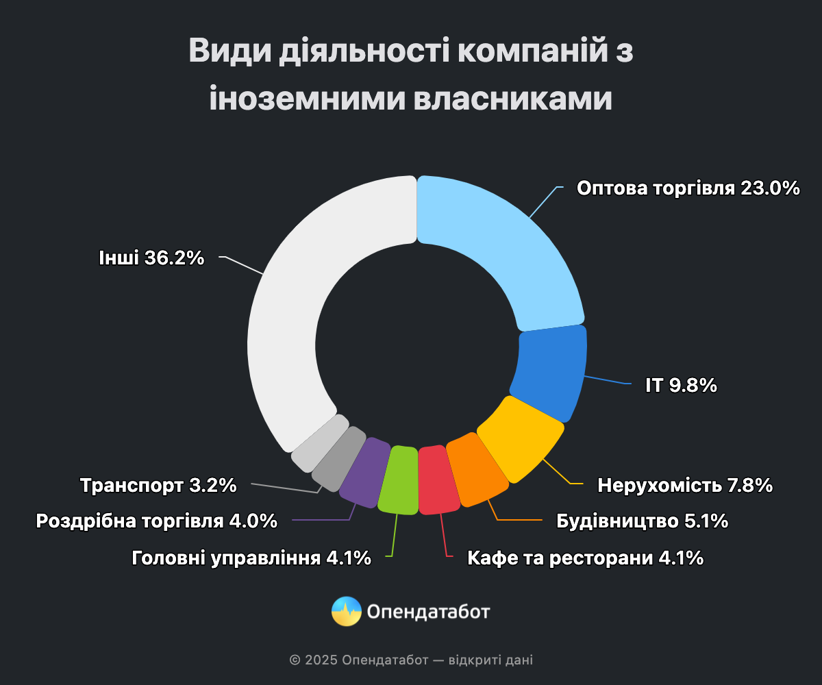 Не бояться обстрілів: понад 30 іноземних компаній відкрили бізнес у Харківській області у 2024 році фото 4 3