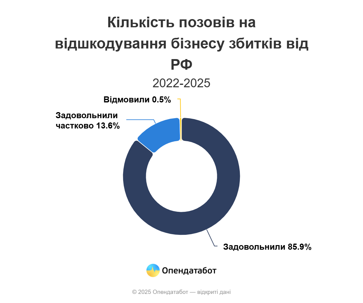 Харьковский бизнес &mdash; на пятом месте по количеству исков к РФ  фото 4 3