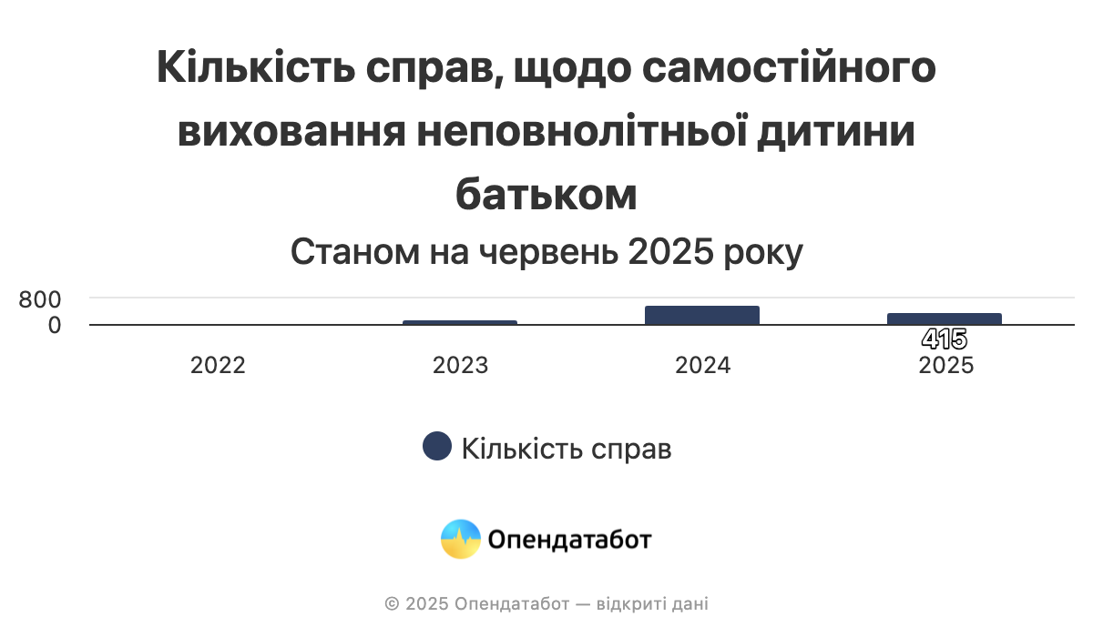 В Украине все больше мужчин пытаются получить статус отца-одиночки: что это дает фото 1