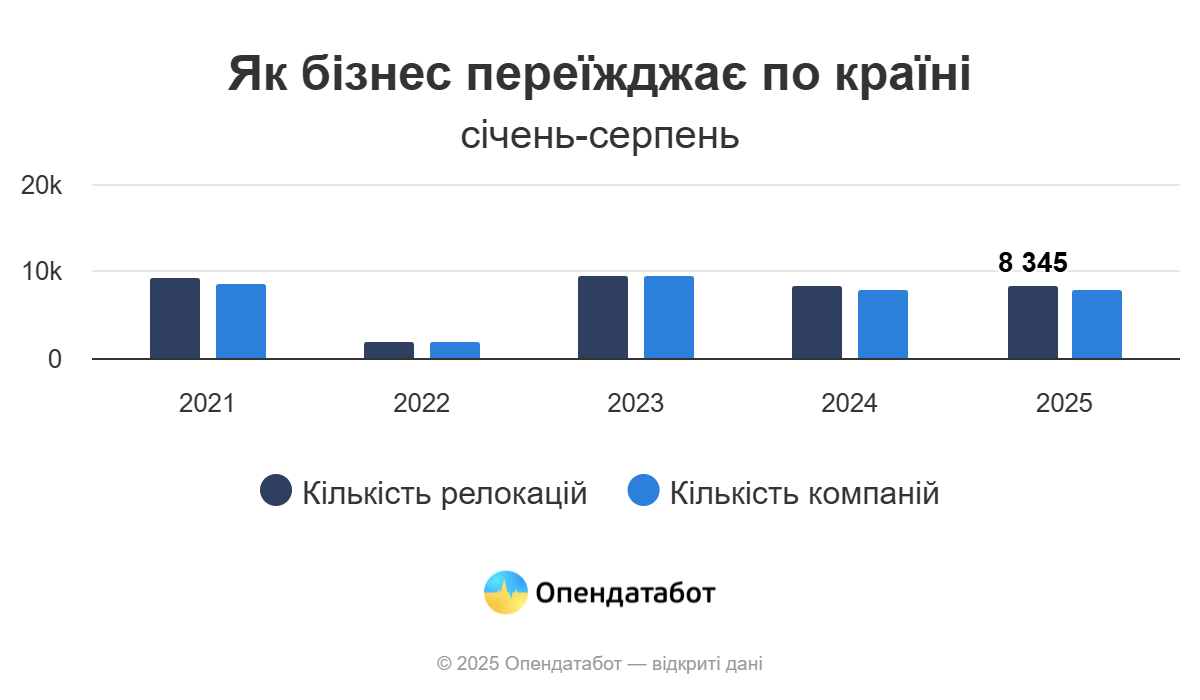 Майже 400 компаній переїхало до Харківської області у 2025 році — аналітика фото 1