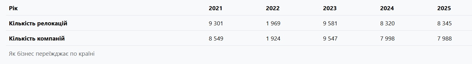 Майже 400 компаній переїхало до Харківської області у 2025 році — аналітика фото 2 1