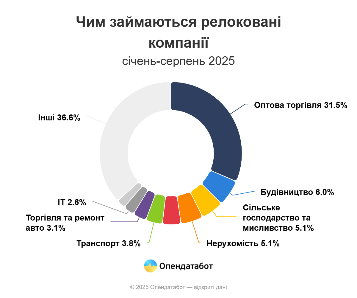 Майже 400 компаній переїхало до Харківської області у 2025 році — аналітика фото 3 2