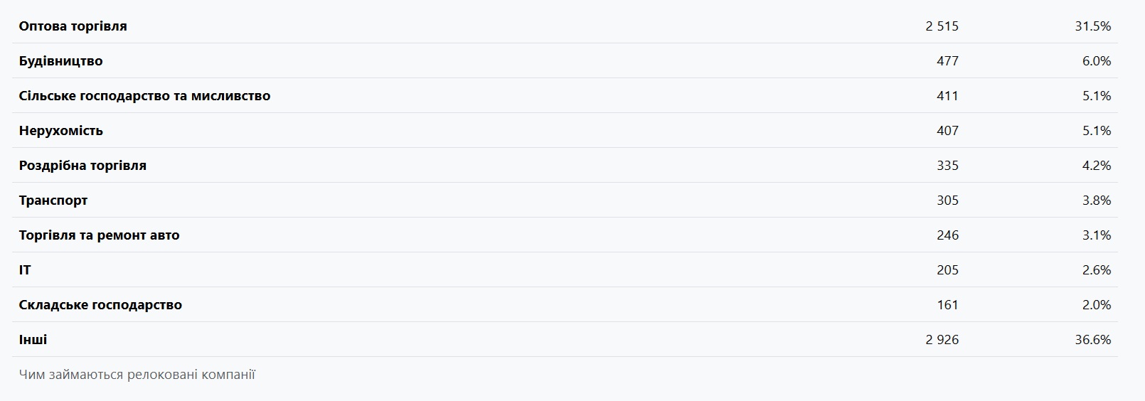 Майже 400 компаній переїхало до Харківської області у 2025 році — аналітика фото 4 3