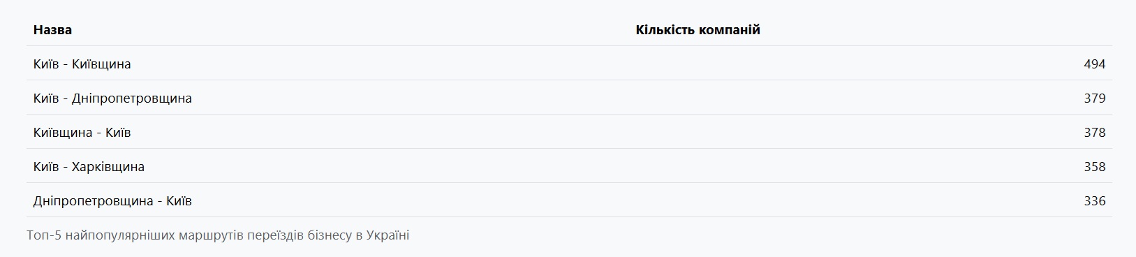 Майже 400 компаній переїхало до Харківської області у 2025 році — аналітика фото 5 4