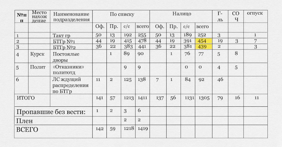 Внутренний кадровый документ 200-го полка показывает его истощение на 28 мая.