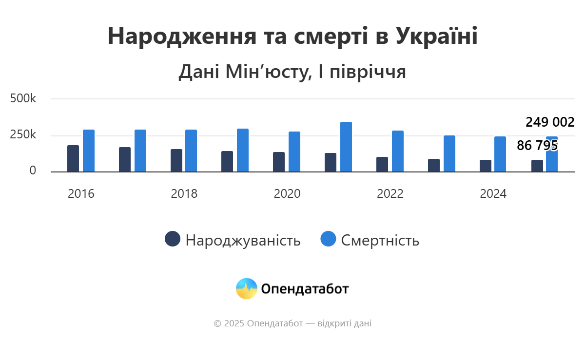 Антирейтинг: Харківська область — у трійці областей із найвищою смертністю фото 1