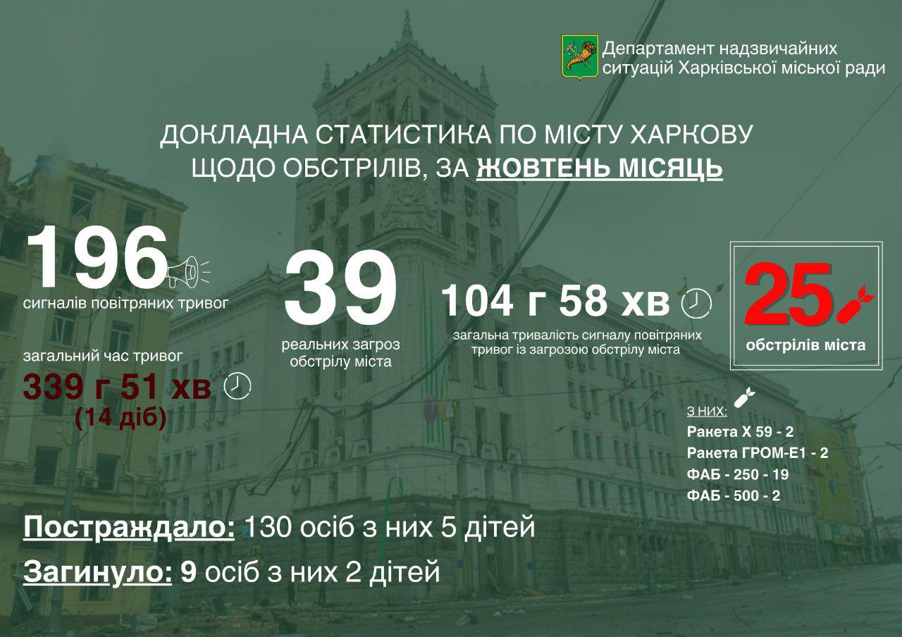 Мэрия опубликовала статистику разрушений в Харькове в результате обстрелов в октябре фото 1